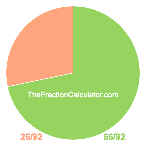 Pie Chart of 66/92 Pie chart showing 66/92