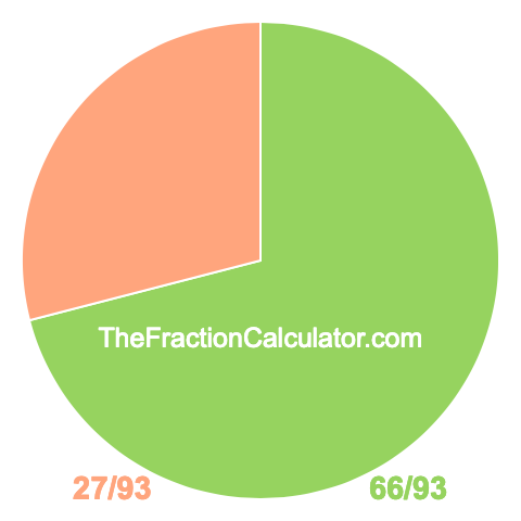 Pie Chart of 66/93 Pie chart showing 66/93