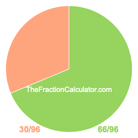 Pie Chart of 66/96 Pie chart showing 66/96