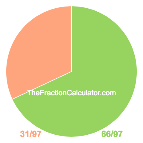 Pie Chart of 66/97 Pie chart showing 66/97