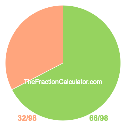 Pie Chart of 66/98 Pie chart showing 66/98