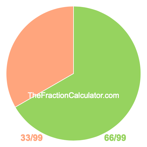 Pie Chart of 66/99 Pie chart showing 66/99