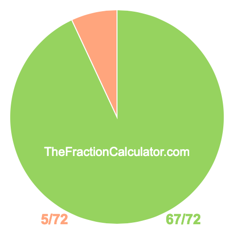 Pie Chart of 67/72 Pie chart showing 67/72