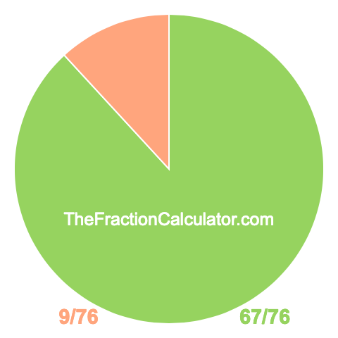 Pie chart showing 67/76
