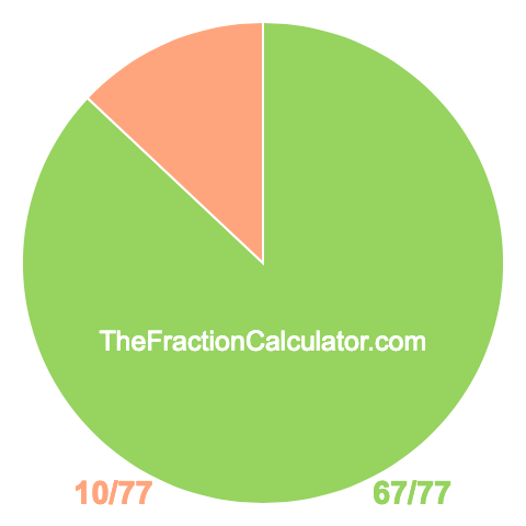 Pie Chart of 67/77 Pie chart showing 67/77
