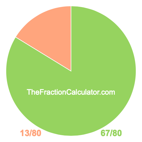 Pie chart showing 67/80