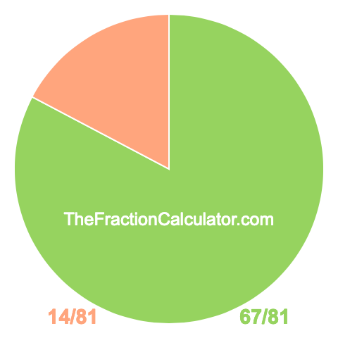 Pie chart showing 67/81