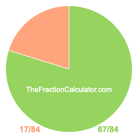 Pie chart showing 67/84