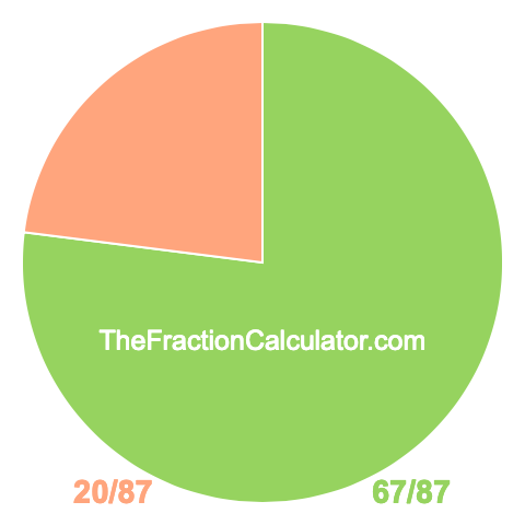 Pie Chart of 67/87 Pie chart showing 67/87