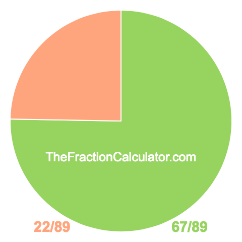 Pie chart showing 67/89