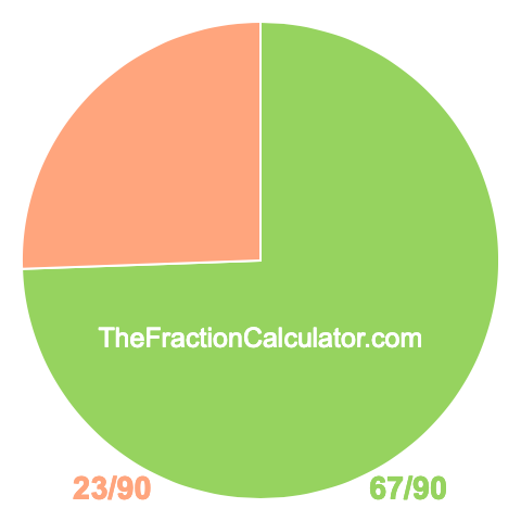 Pie chart showing 67/90