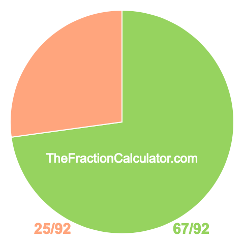 Pie chart showing 67/92