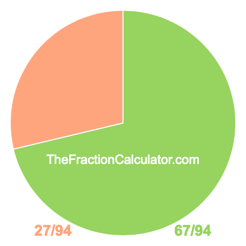 Pie chart showing 67/94