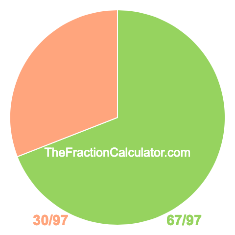 Pie chart showing 67/97