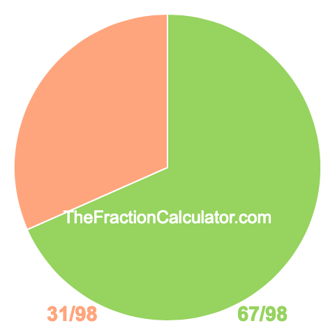 Pie chart showing 67/98