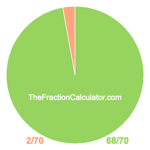Pie Chart of 68/70 Pie chart showing 68/70