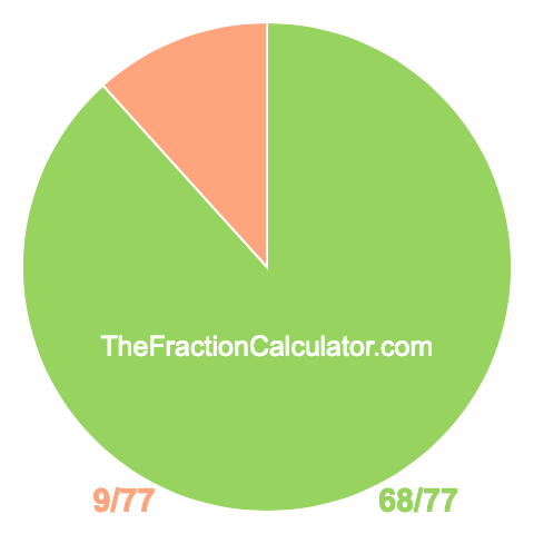 Pie chart showing 68/77