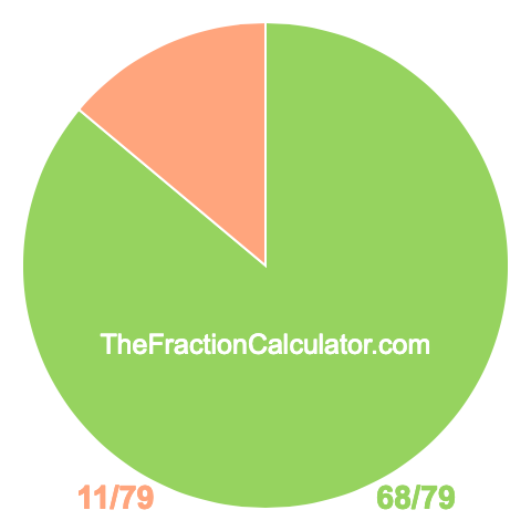 Pie chart showing 68/79