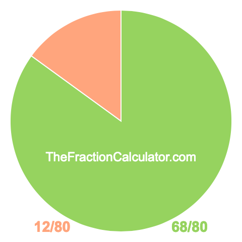 Pie chart showing 68/80