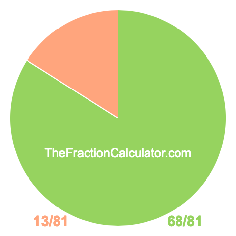 Pie chart showing 68/81