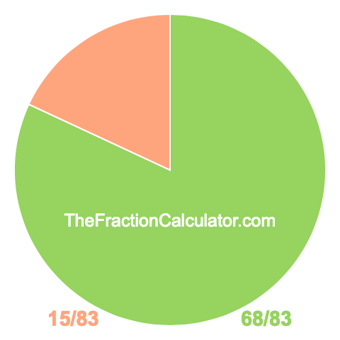 Pie chart showing 68/83