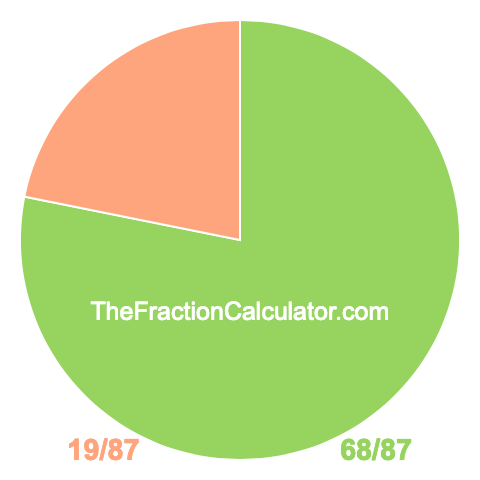 Pie chart showing 68/87