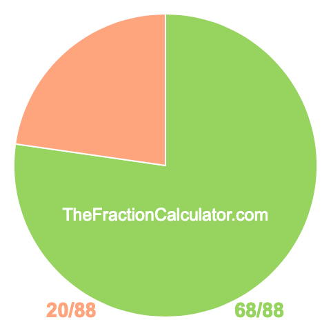 Pie chart showing 68/88