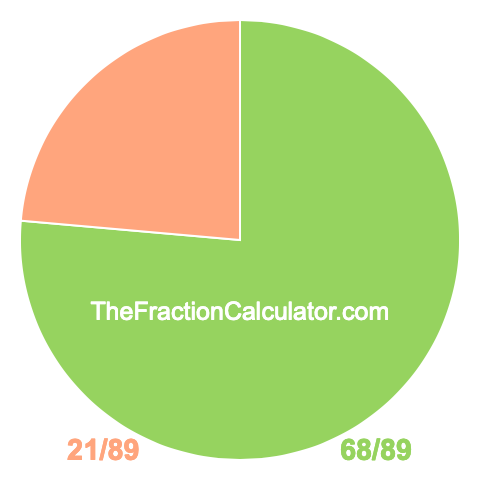 Pie chart showing 68/89