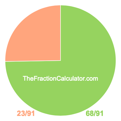 Pie chart showing 68/91