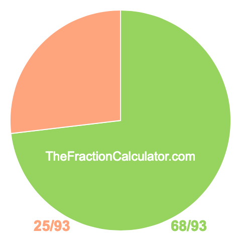 Pie chart showing 68/93