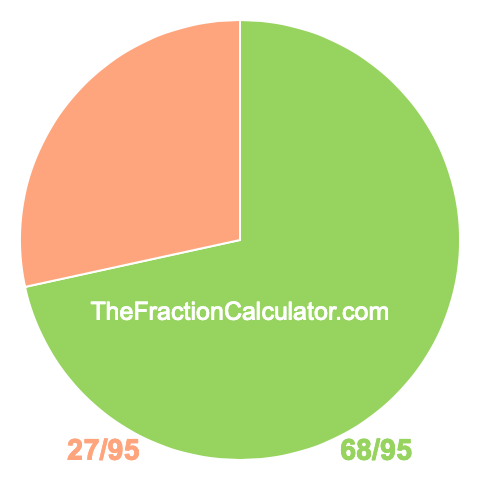 Pie chart showing 68/95