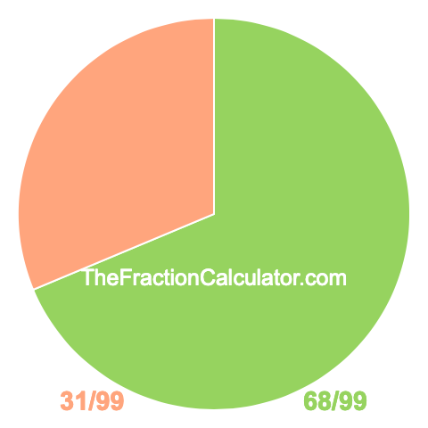 Pie chart showing 68/99