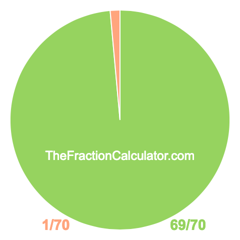 Pie chart showing 69/70