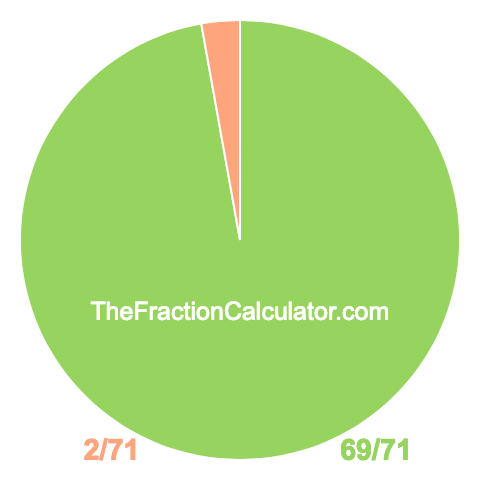 Pie chart showing 69/71