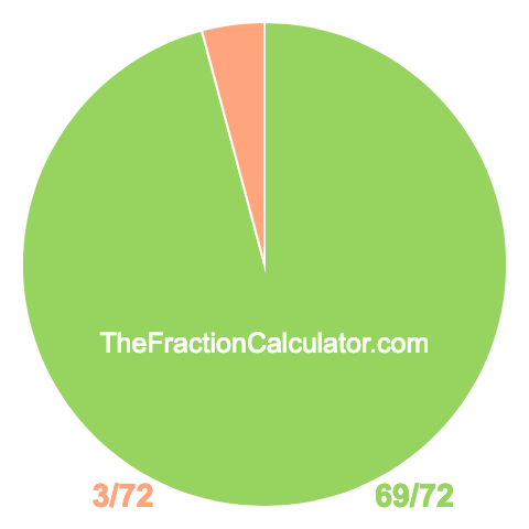 Pie chart showing 69/72