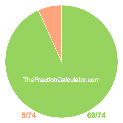 Pie chart showing 69/74