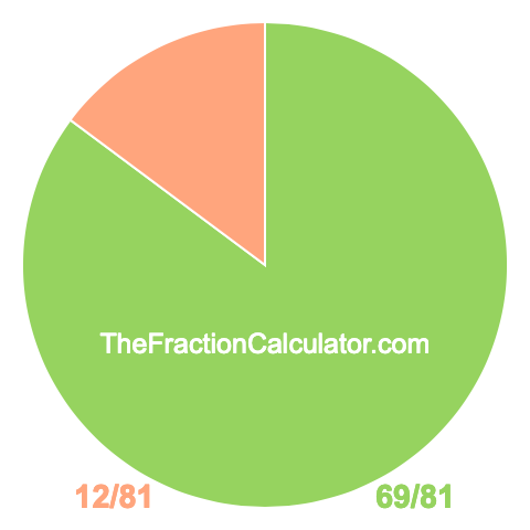 Pie chart showing 69/81