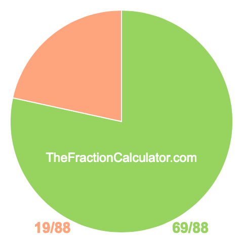 Pie chart showing 69/88