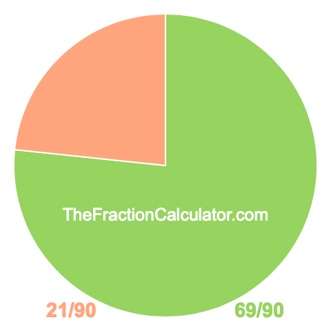 Pie chart showing 69/90