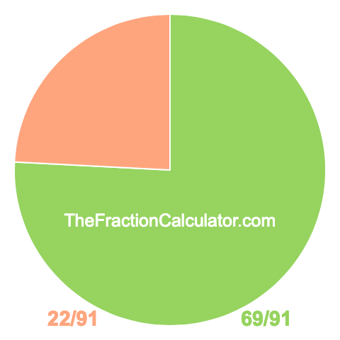 Pie chart showing 69/91