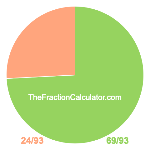 Pie chart showing 69/93