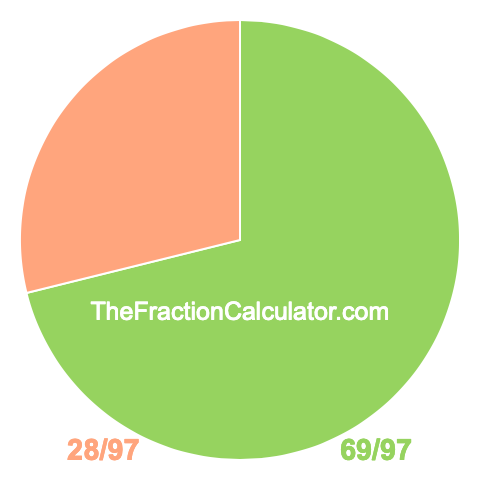 Pie chart showing 69/97