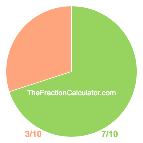 Pie chart showing 7/10