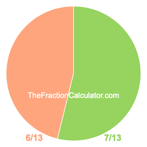 Pie chart showing 7/13