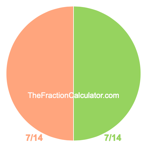 Pie chart showing 7/14