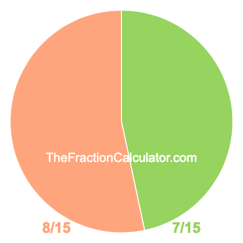 Pie chart showing 7/15