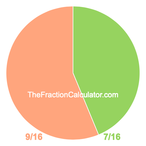 Pie chart showing 7/16