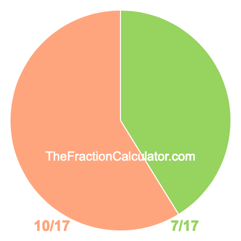 Pie chart showing 7/17