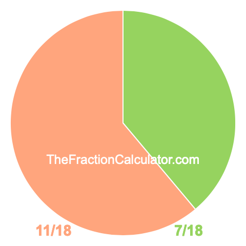 Pie chart showing 7/18