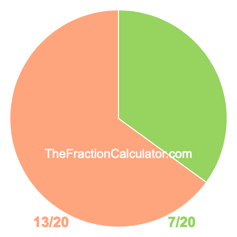 Pie chart showing 7/20